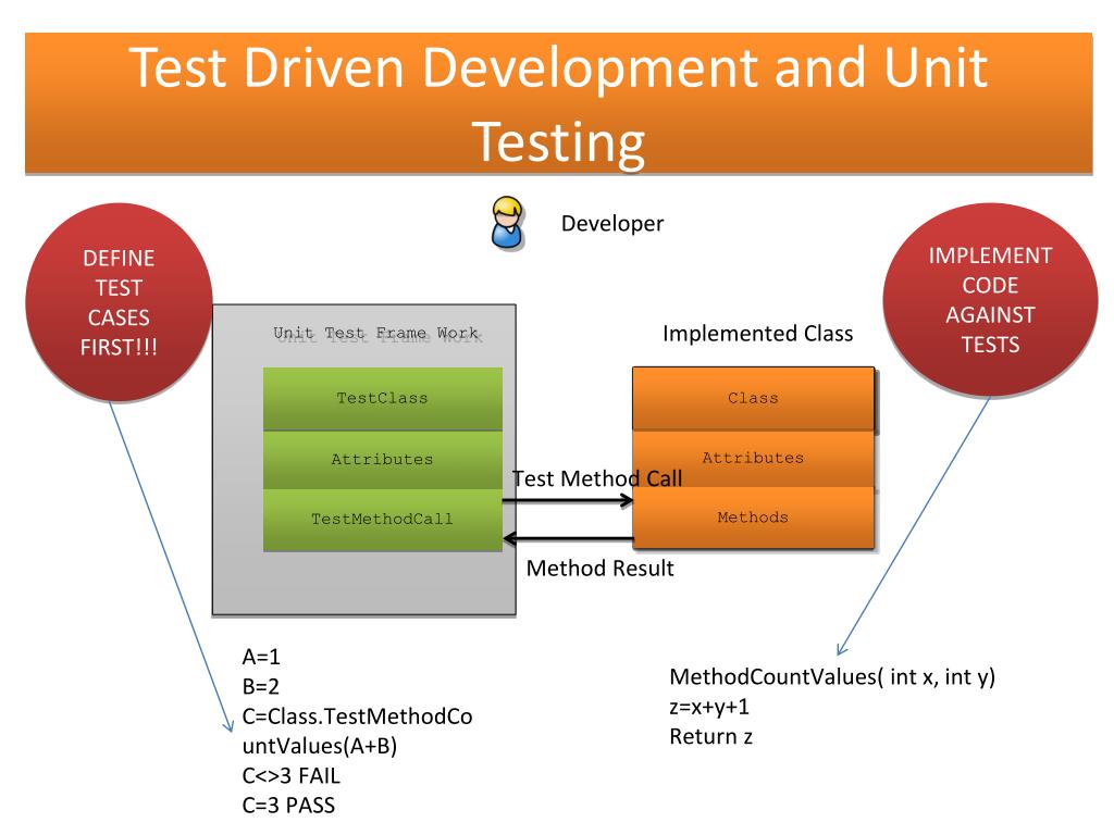 PPT Unit Testing and Continuous Integration in context of IFDK