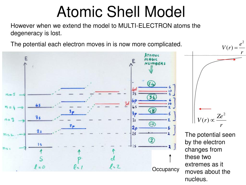 PPT The Shell Model of the Nucleus 1. Evidences PowerPoint