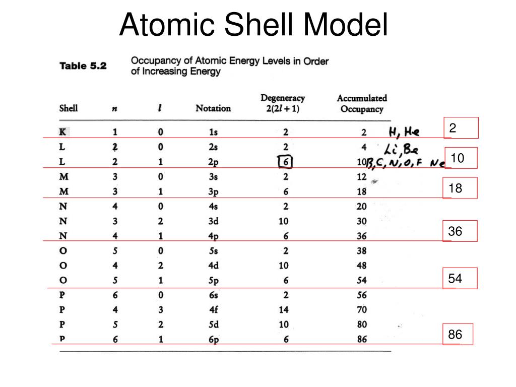 PPT The Shell Model of the Nucleus 1. Evidences PowerPoint