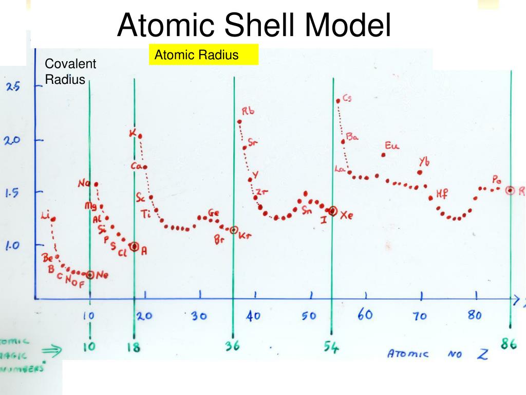PPT The Shell Model of the Nucleus 1. Evidences PowerPoint