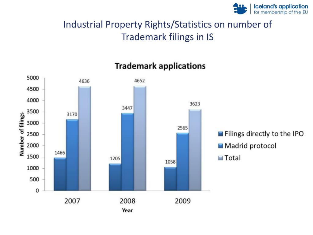 PPT Chapter 7 Intellectual Property Industrial Property Rights 20