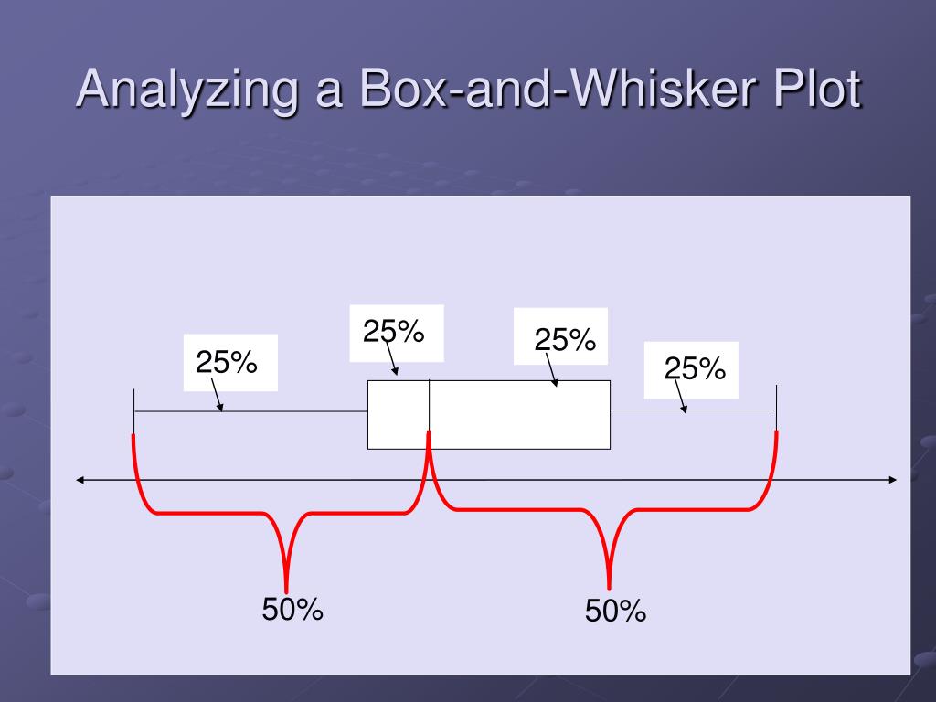 PPT BoxandWhisker Plots PowerPoint Presentation, free download ID