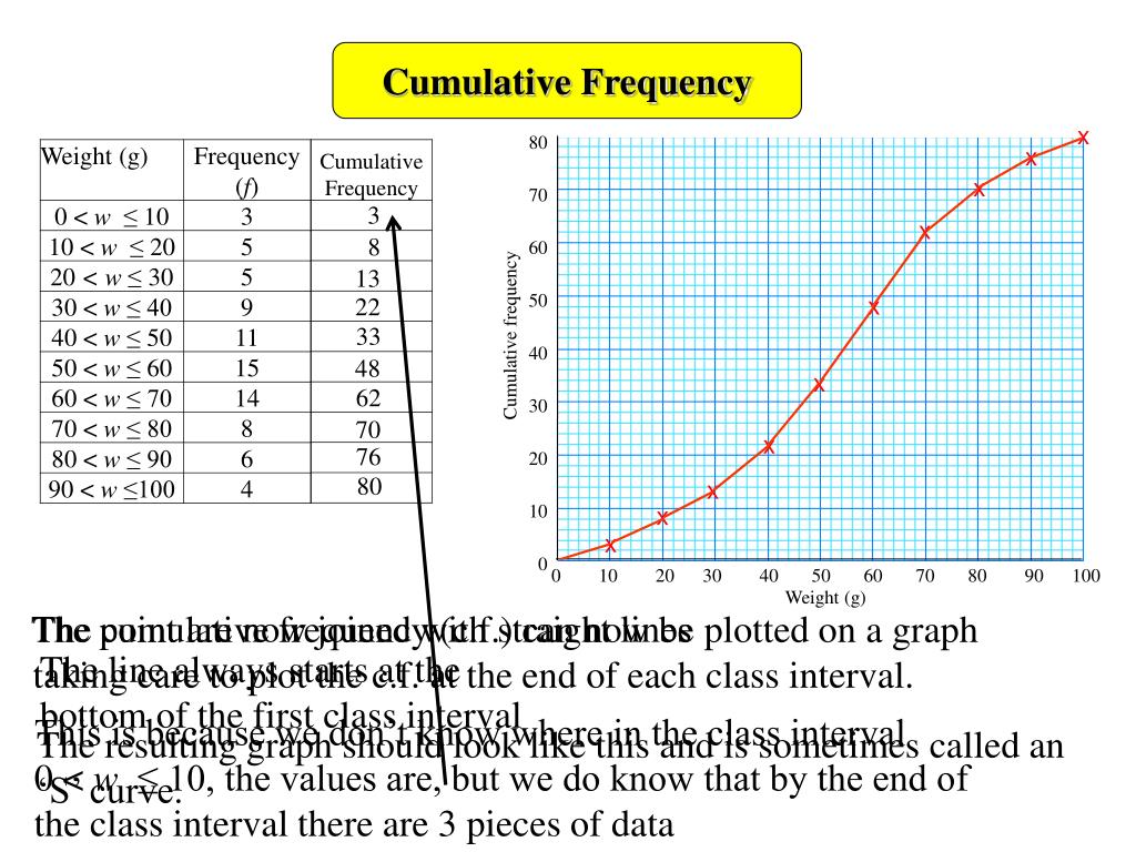 PPT - Cumulative Frequency PowerPoint Presentation, free download - ID