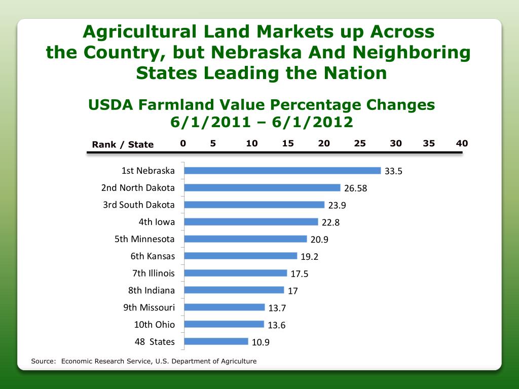 PPT 2013 Nebraska Agland Market Highlights PowerPoint Presentation