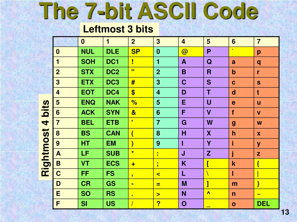 PPT Binary Arithmetic, ASCII, & Boolean Algebra PowerPoint