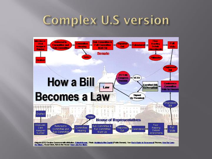 PPT How a Bill a law in PowerPoint Presentation ID