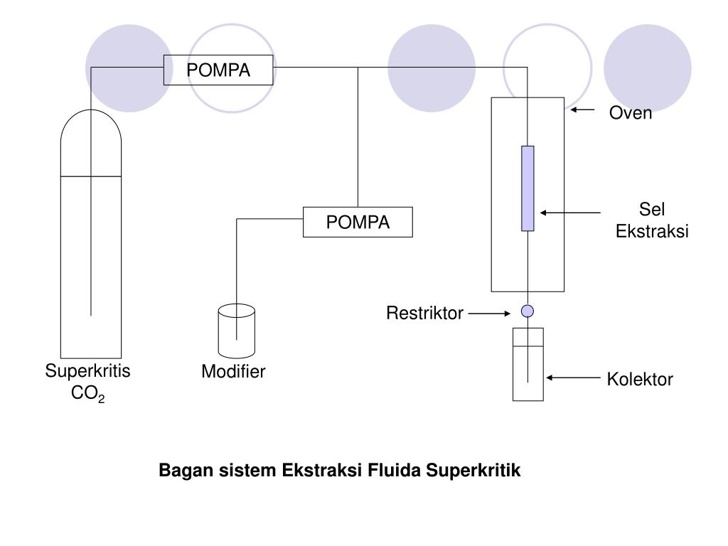 PPT EKSTRAKSI FLUIDA SUPERKRITIS (SFE) Presentasi oleh Purwadi