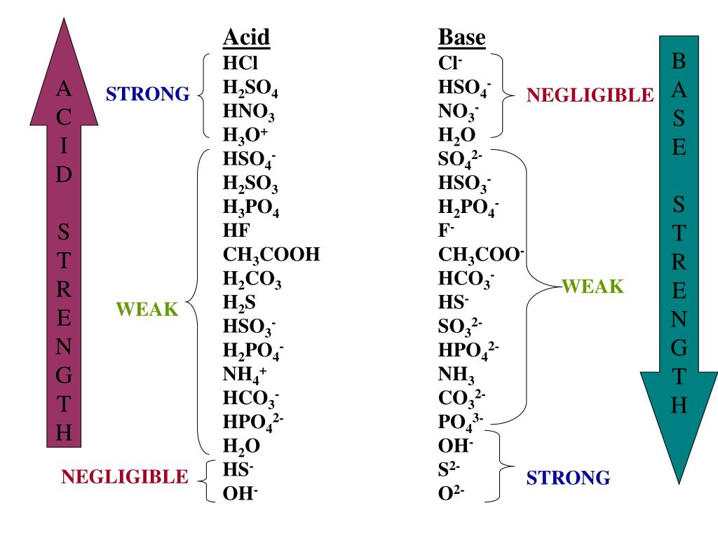 PPT Chapter 15 Acids and Bases PowerPoint Presentation, free download