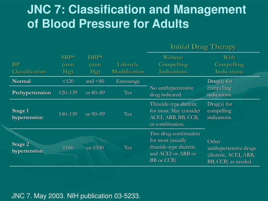 PPT Hypertension With updated guidelines from AAFP & JNC VII