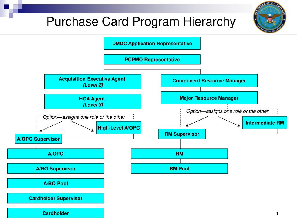 PPT Purchase Card Program Hierarchy PowerPoint Presentation, free