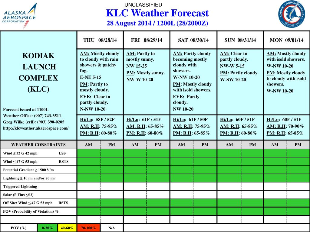 PPT KLC Weather Forecast PowerPoint Presentation, free download ID