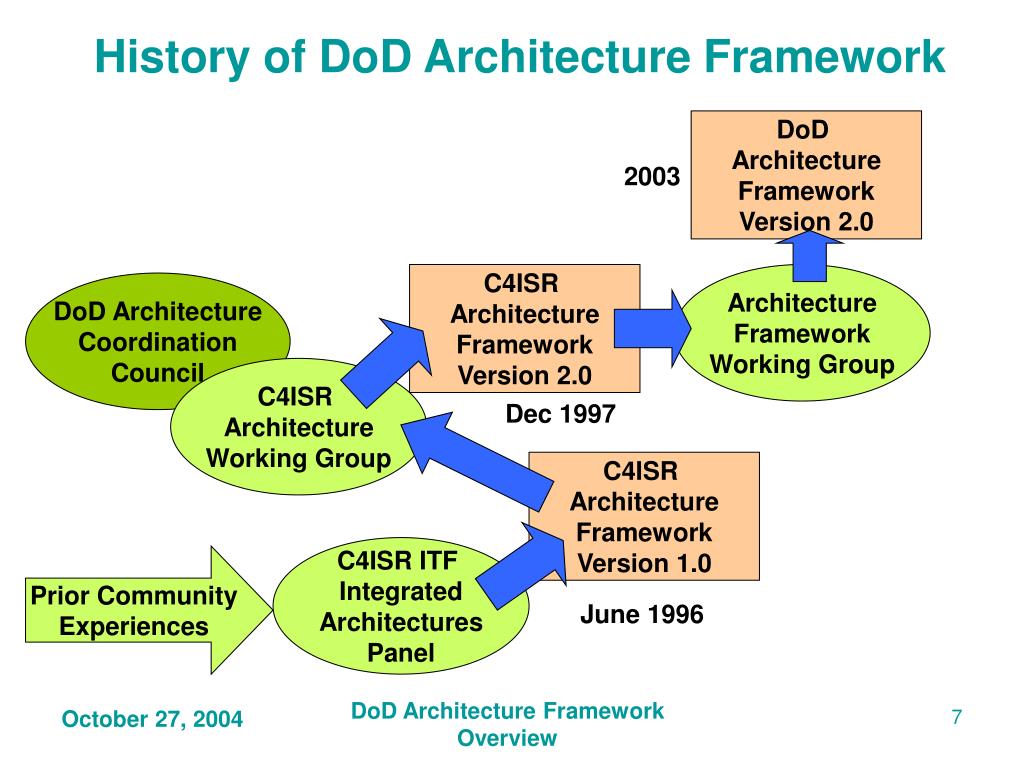 PPT Understanding the DoD Architecture Framework