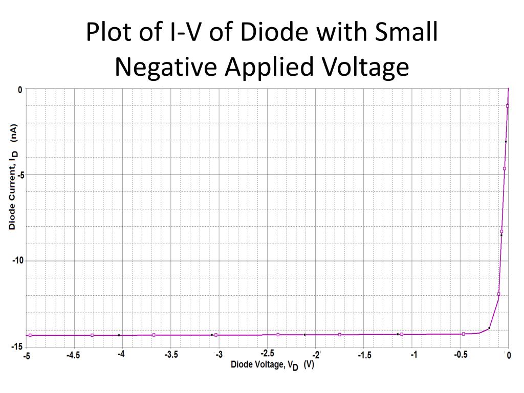 PPT Ideal Diode Equation PowerPoint Presentation, free download ID
