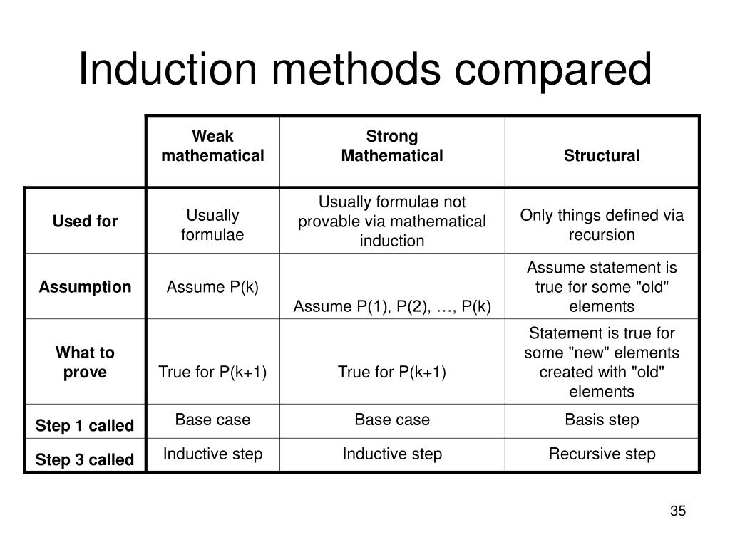 PPT Recursive Definitions and Structural Induction PowerPoint
