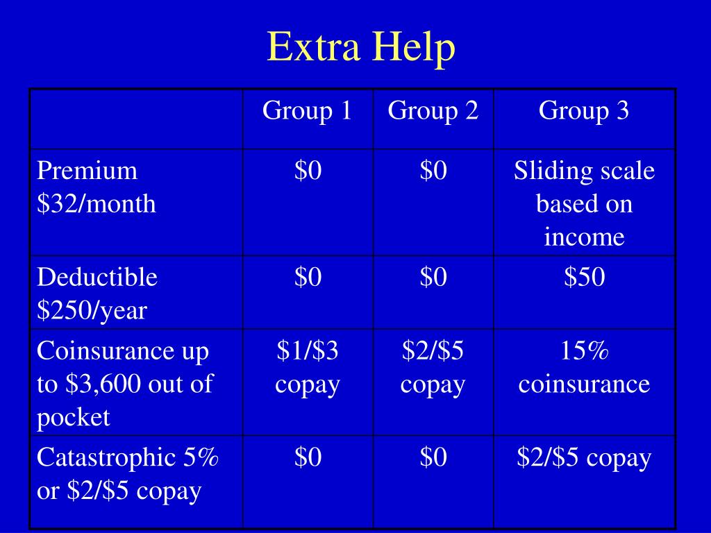 PPT The Medicare Prescription Drug Benefit Program Medicare Part D P