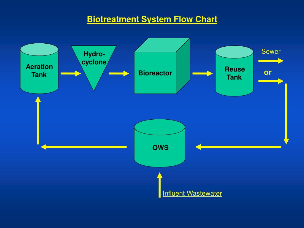 PPT Modular Biotreatment Systems Versus OilWater Separators