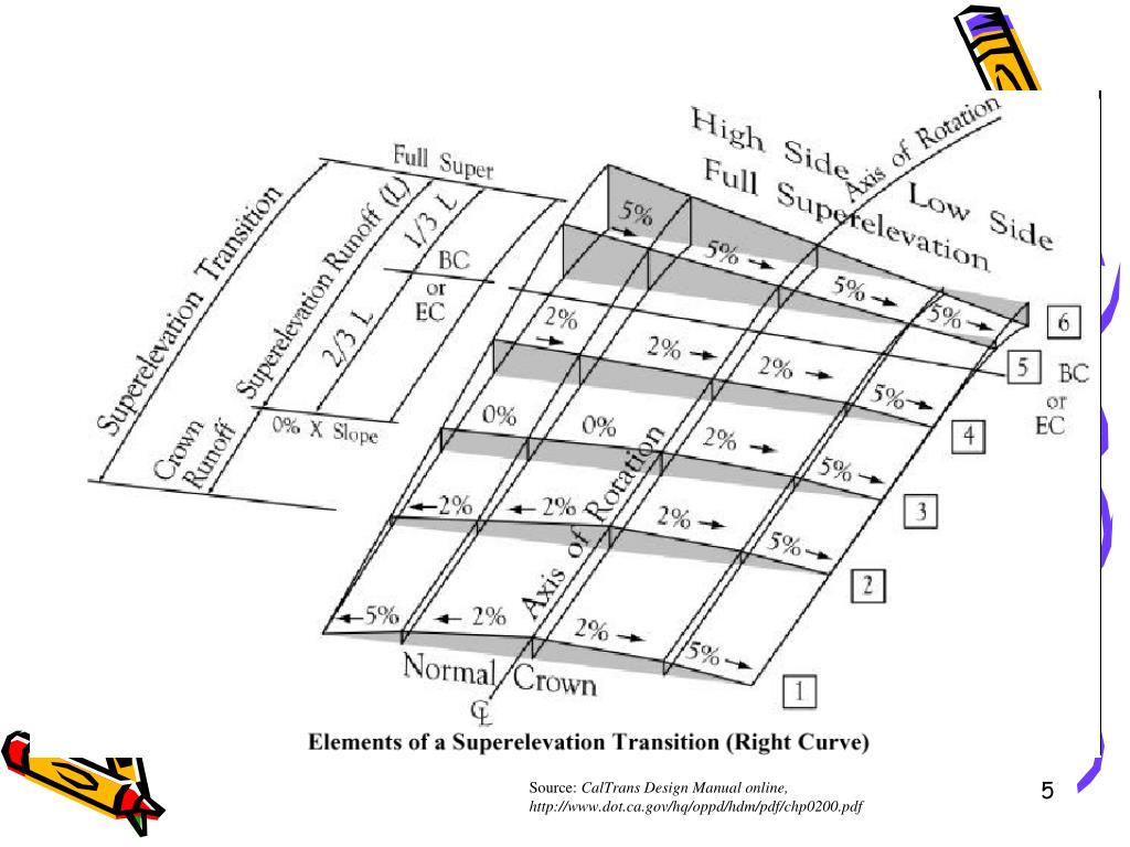 PPT Superelevation and Spiral Curves PowerPoint Presentation, free