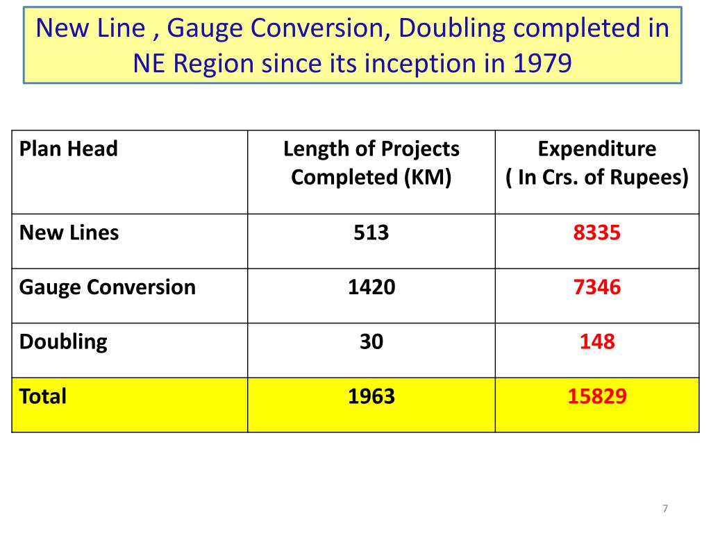 PPT MINISTRY OF RAILWAYS NORTHEAST FRONTIER RAILWAY ( CONSTRUCTION