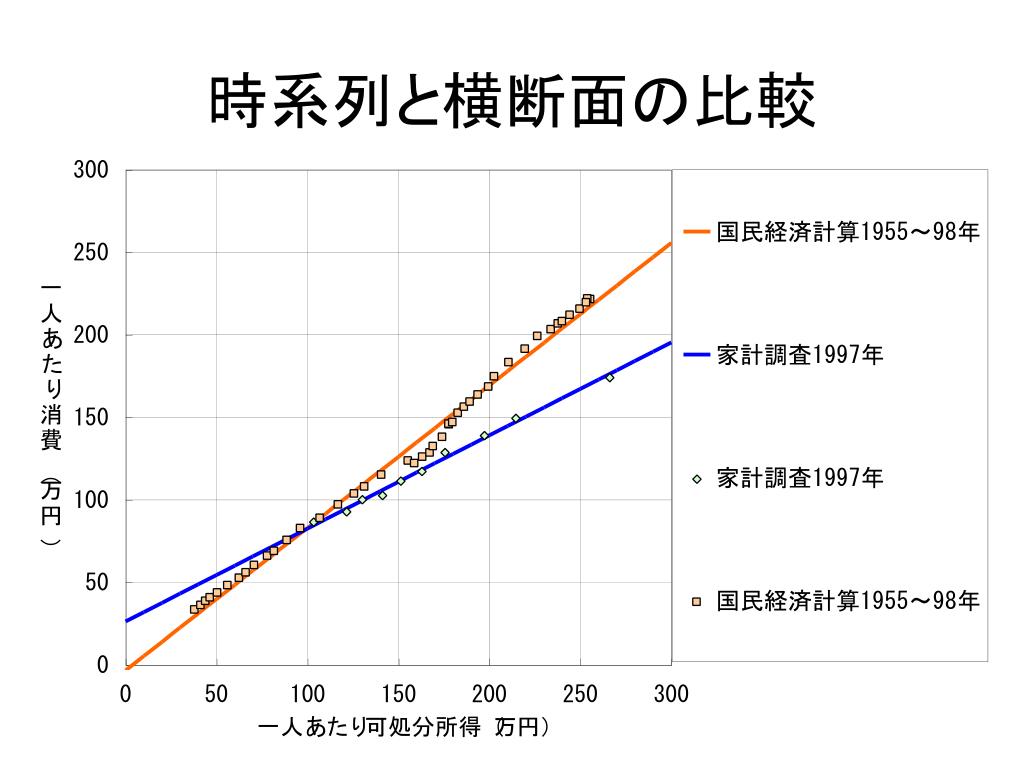 ケインズ 型 消費 関数 消費関数(しょうひかんすう)とは