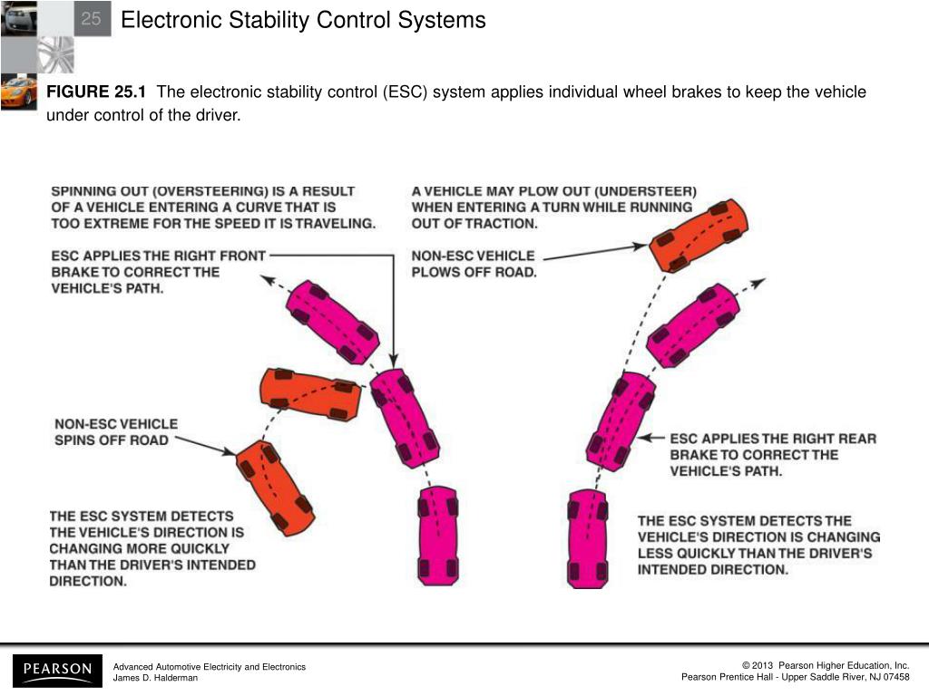 PPT Electronic Stability Control Systems PowerPoint Presentation