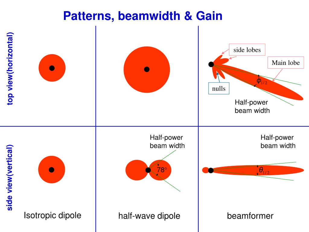 PPT Beamforming Antennas for Wireless Communications PowerPoint