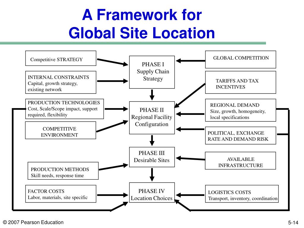 PPT Chapter 5 Network Design in the Supply Chain PowerPoint