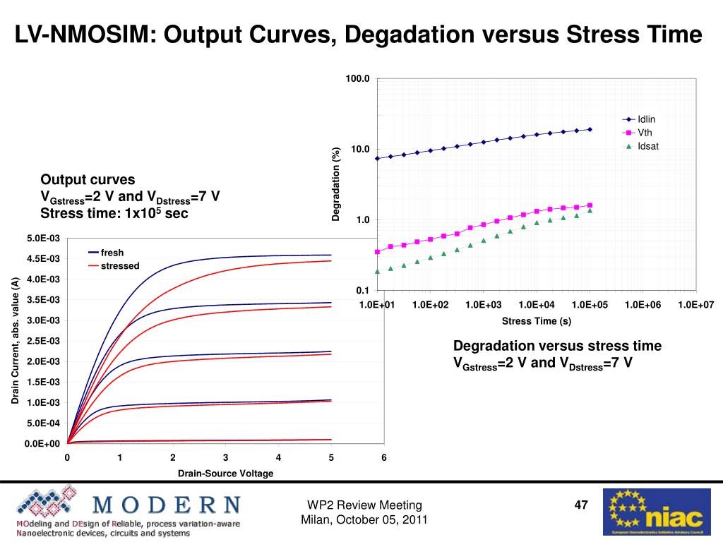PPT WP2 Review Meeting Milan, October 05, 2011 PowerPoint