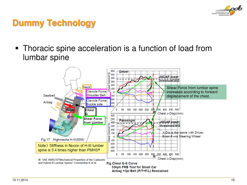 PPT Relevance of Chest Acceleration as an Injury Criterion for