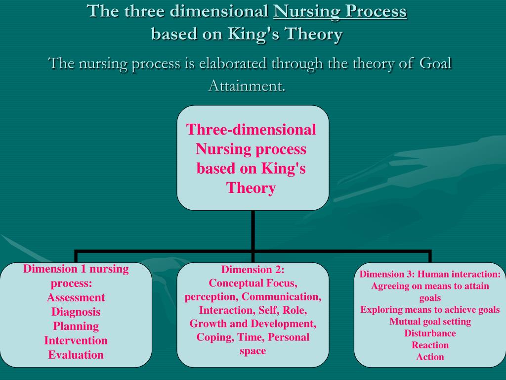 PPT The Theory of Goal Attainment Imogene M. King PowerPoint
