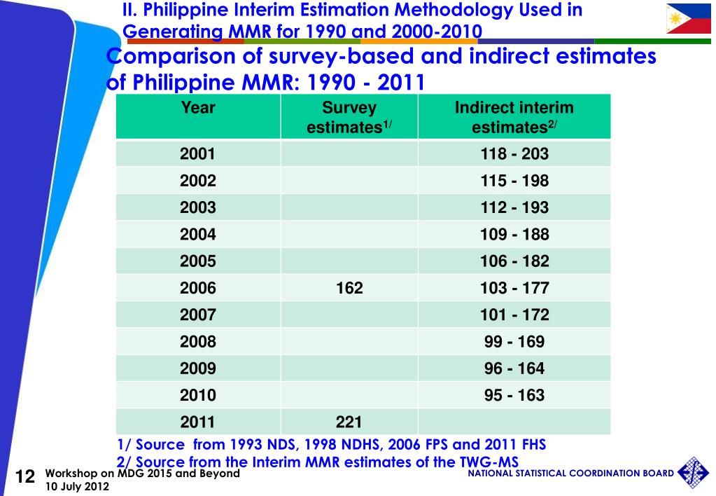 PPT Maternal Mortality Ratio Comparison of Philippines and