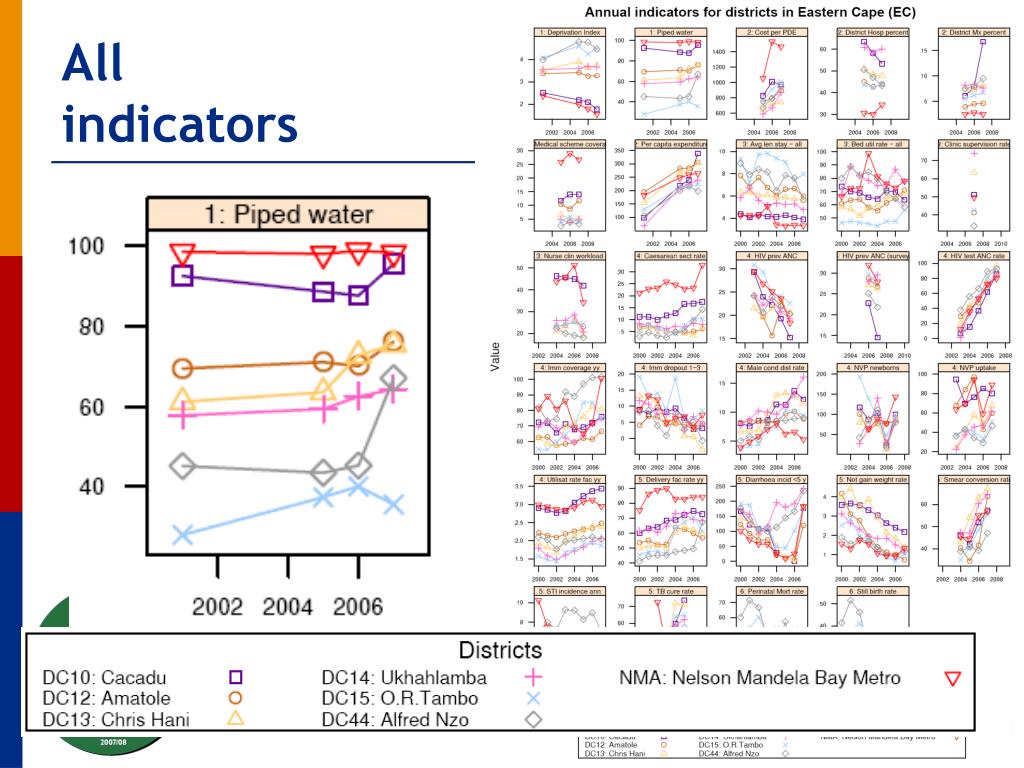 PPT Assessment & adjustment for data quality used in the South