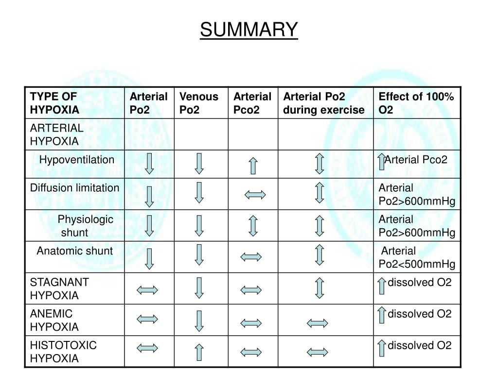 PPT TYPES OF HYPOXIA(HYPOXIC,ANEMIC,STAGNANT,HISTOTOXIC,TUMOUR