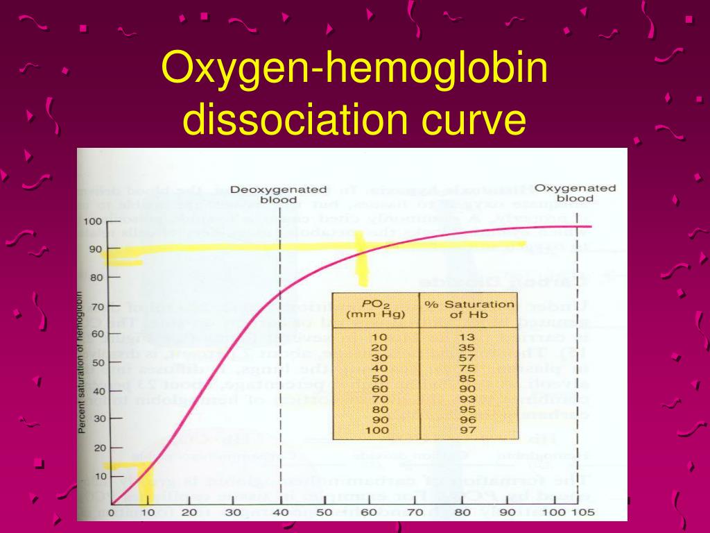 PPT OXYHEMOGLOBIN DISSOCIATION CURVE PowerPoint Presentation, free