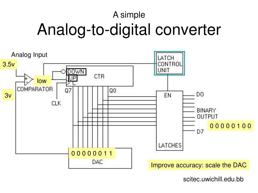 PPT Analogtodigital Conversion and Digitaltoanalog Conversion