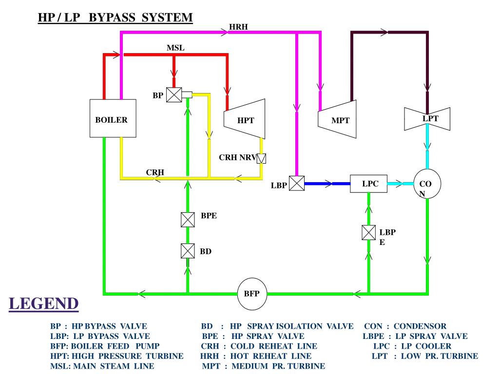 PPT HP Bypass System and Reheater Protection Logic PowerPoint