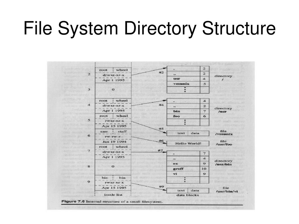 PPT UNIX File Systems PowerPoint Presentation, free download ID6662413