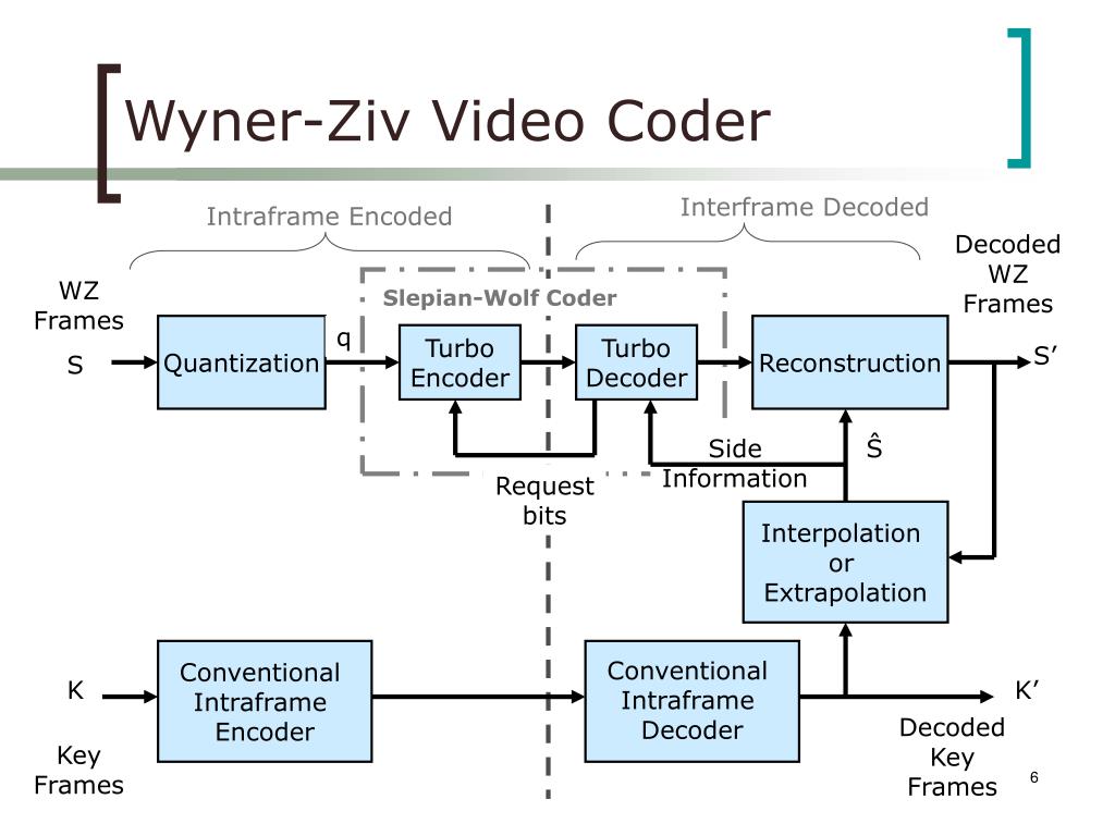 PPT Distributed Video Coding with Unsupervised Learning of Motion
