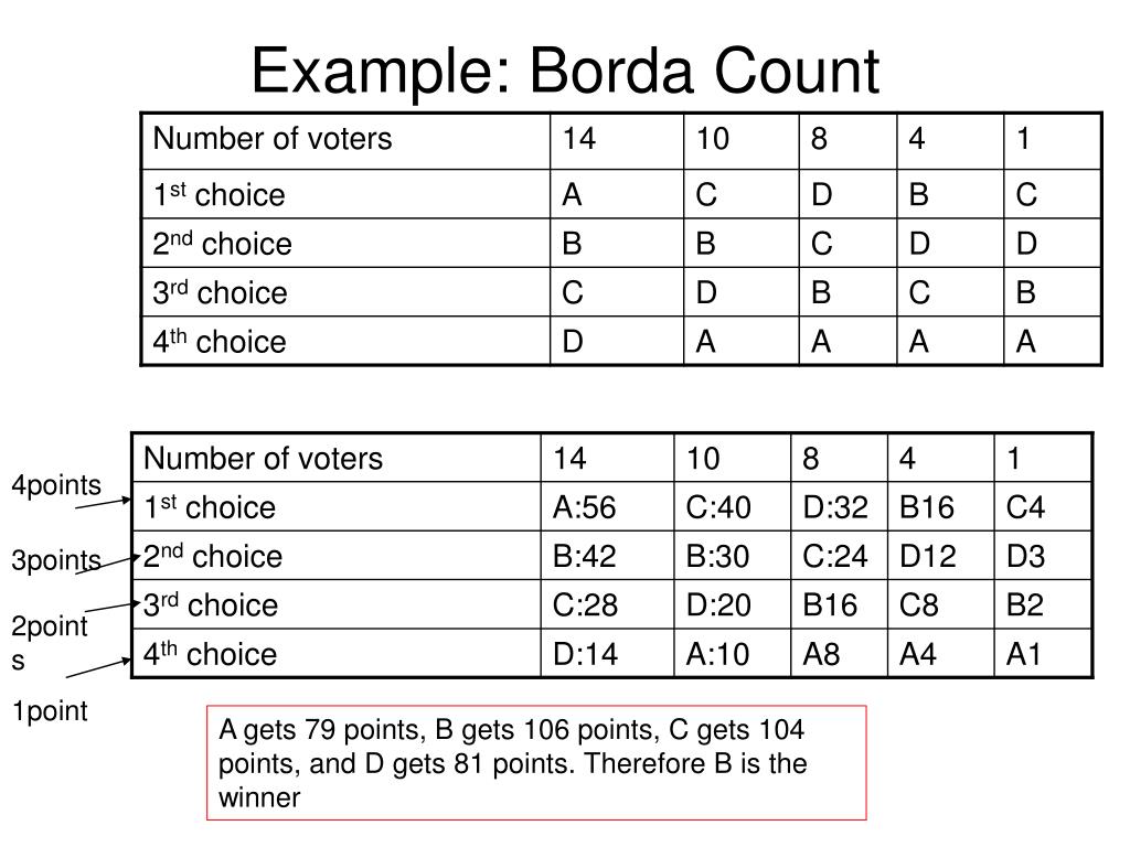 PPT 1.3 The Borda Count Method PowerPoint Presentation, free download