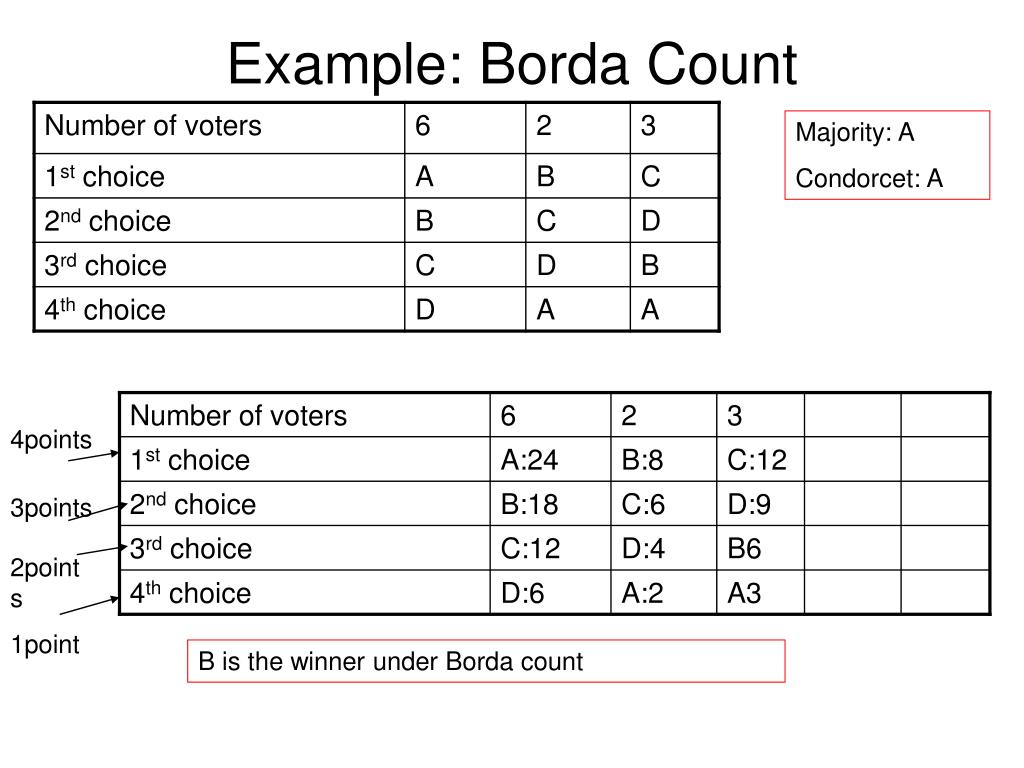 PPT 1.3 The Borda Count Method PowerPoint Presentation, free download
