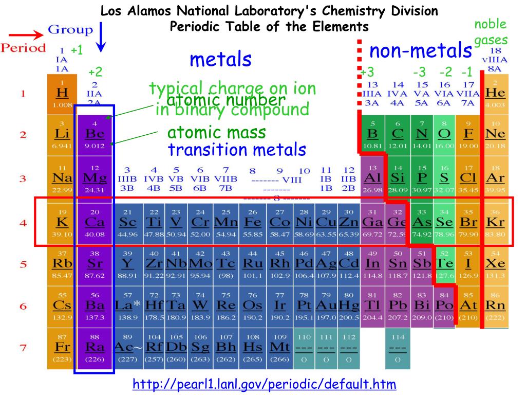 PPT Periodic Table of the Elements PowerPoint Presentation, free