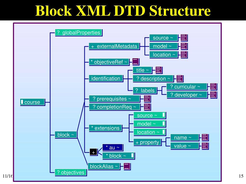 PPT IMS ADL IEEE LTSC Overview and Critique of Standards PowerPoint