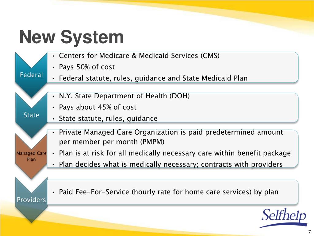 PPT Managed LongTerm Care Understanding the Changes to Medicaid Home