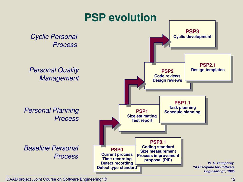 PPT Topic X Personal software process (PSP) PowerPoint Presentation