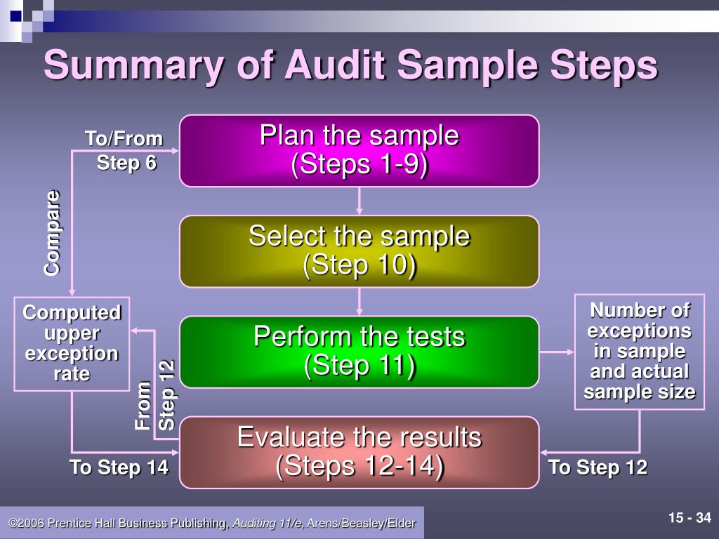 PPT Audit Sampling for Tests of Controls and Substantive