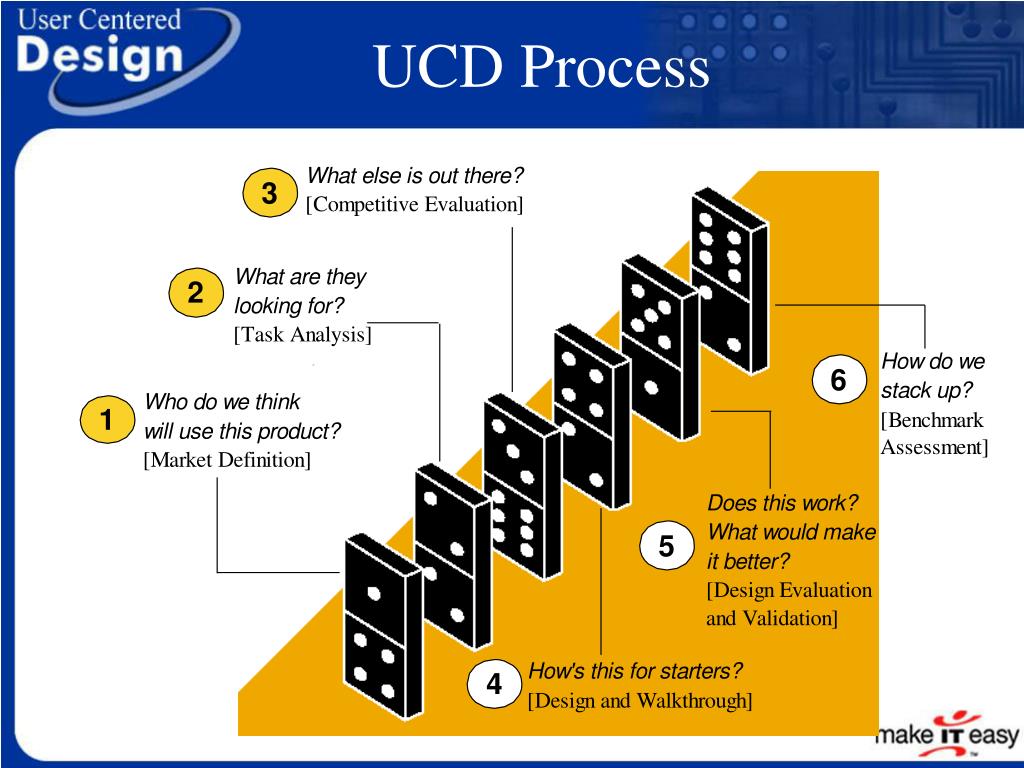 PPT UCD Overview PowerPoint Presentation, free download ID6697803
