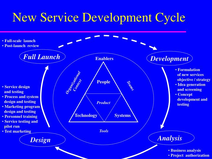 PPT New Service Development PowerPoint Presentation ID6700157