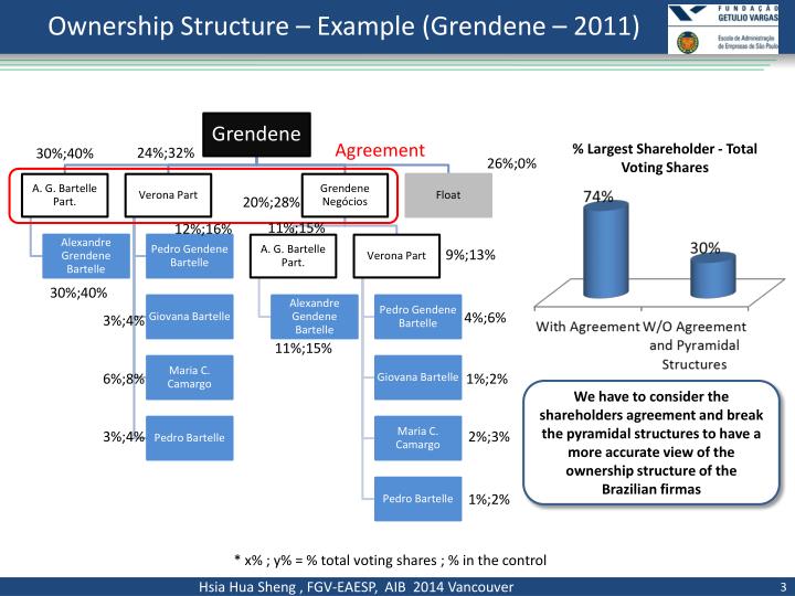 PPT Corporate governance and Ownership Structures in Brazilian