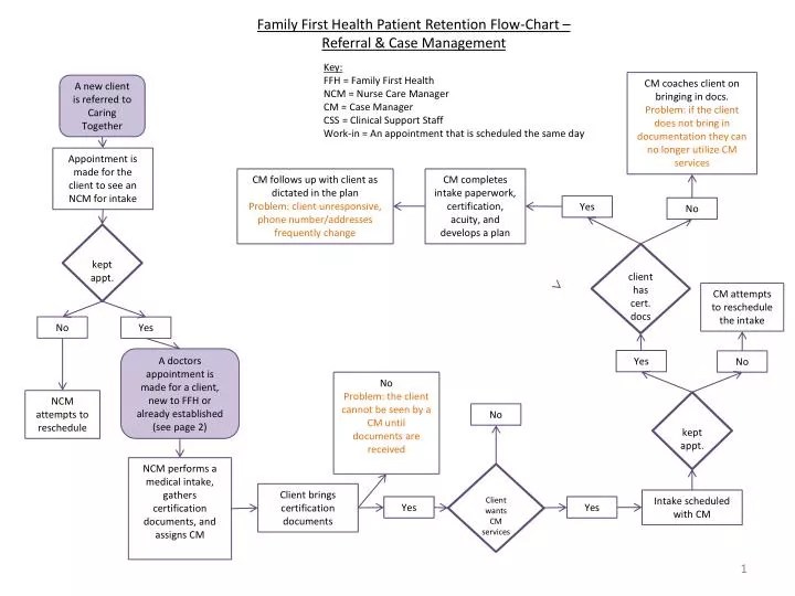 PPT - Family First Health Patient Retention Flow-Chart – Referral