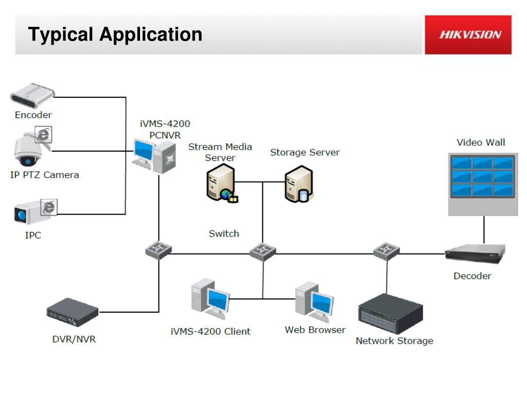 PPT Introduction of iVMS4200 v2.0 PowerPoint Presentation, free