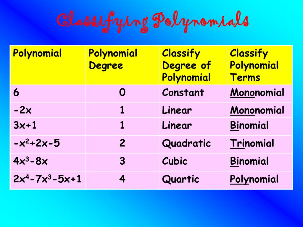 Polynomial Classification Chart